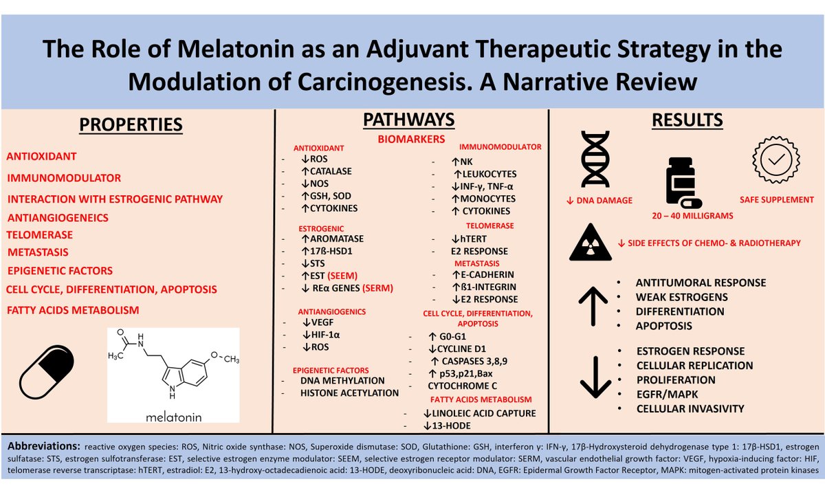 Explore the role of #melatonin as an #adjuvanttherapeutic strategy in the modulation of #carcinogenesis. Online: oaepublish.com/articles/2394-… PDF: f.oaes.cc/xmlpdf/978d406…