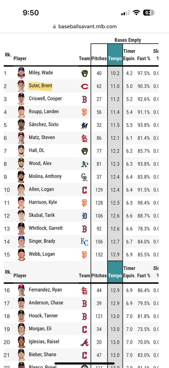 LukeRuter's tweet photo. @Nati_Sports He has been really good and has me questioning if this statistic actually carries a meaning. Second in the MLB in Pitching Tempo - maybe being efficient on the mound has something to do with his productive innings https://t.co/YwIsr8GcGJ