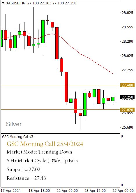 Time for our Daily Morning Call! Brought to you by GSC Bullion Insights Team. (contact: bullioninsights@goldsilvercentral.com.sg) 

#goldcoin #goldprice #GoldPriceToday #silver #silverprice #preciousmetals #bullion