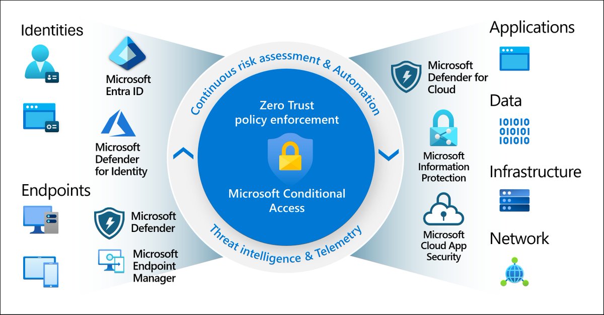 Boost your security with #MicrosoftEntra Conditional Access! Learn to protect assets and enhance productivity. Dive into #ConditionalAccess here: msft.it/6014YG6yG #AzSuppSecurity