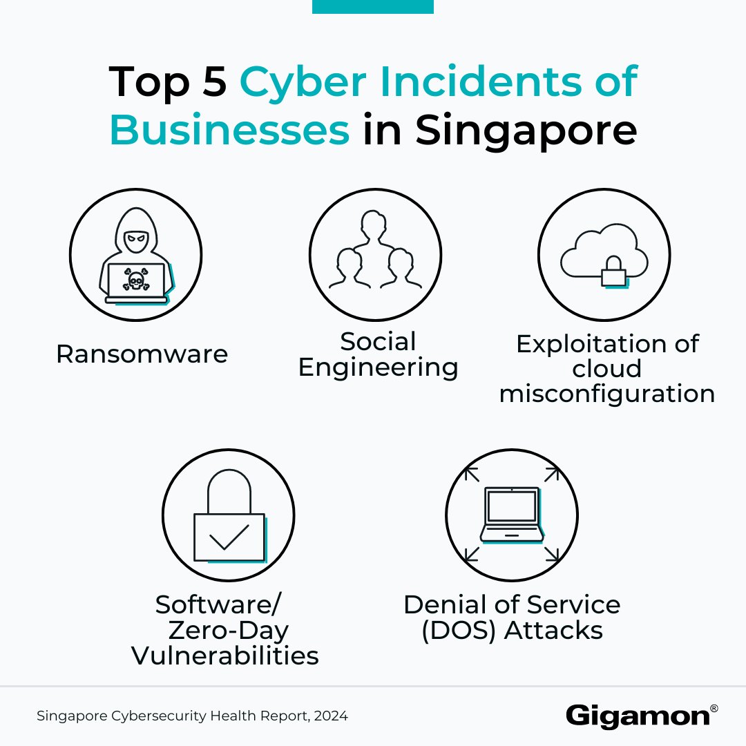 🚨 @CSAsingapore found that over 80% of organizations in Singapore suffered a cyber incident last year. Are you prepared to face the top 5 most common cyberattacks? Find out how #DeepObservability can help you detect threats and defend your organization: ow.ly/lvQ550RlayL