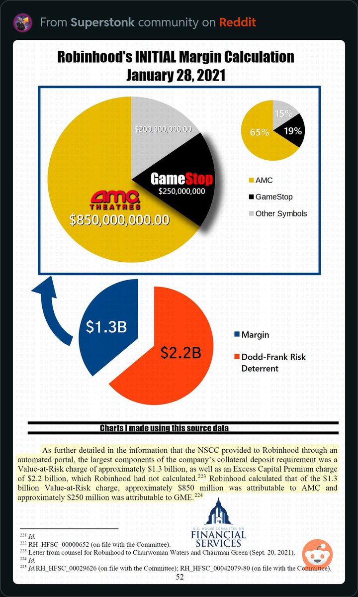 peruvian_bull's tweet image. Without popcorn stock, Robinhood was under the margin threshold by a whopping $250M on January 28th.

They did Trade 385 to make sure the ECP got triggered and they could be justified in freezing it