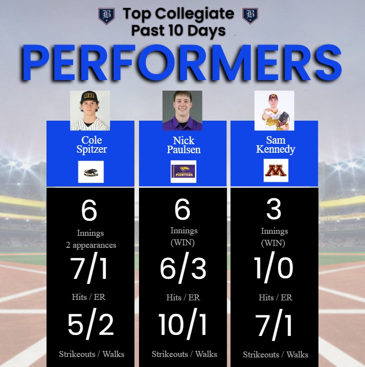 BlizzardBasebal's tweet photo. In the past 10 days arms of Blizzard Alum have been getting after it at all college levels! Besides @GregersenSimon being named to the Midseason Stopper of the Year watchlist, @SpitzerCole @16Lmartin @kalehopke22 @lmkennedy15 @BussonJake are making 🌊's
#BlizzardAlum🔵 https://t.co/8yITb6RR0z
