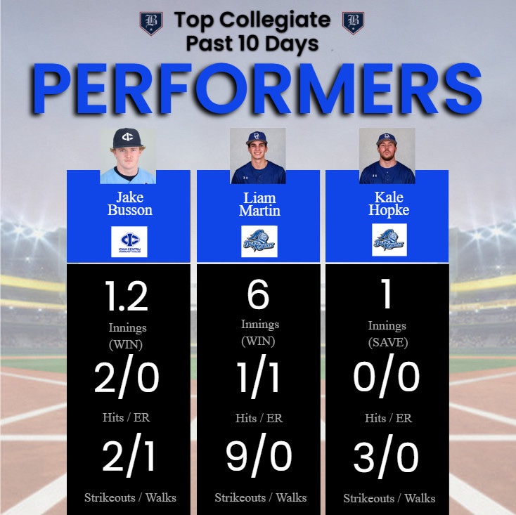 BlizzardBasebal's tweet photo. In the past 10 days arms of Blizzard Alum have been getting after it at all college levels! Besides @GregersenSimon being named to the Midseason Stopper of the Year watchlist, @SpitzerCole @16Lmartin @kalehopke22 @lmkennedy15 @BussonJake are making 🌊's
#BlizzardAlum🔵 https://t.co/8yITb6RR0z