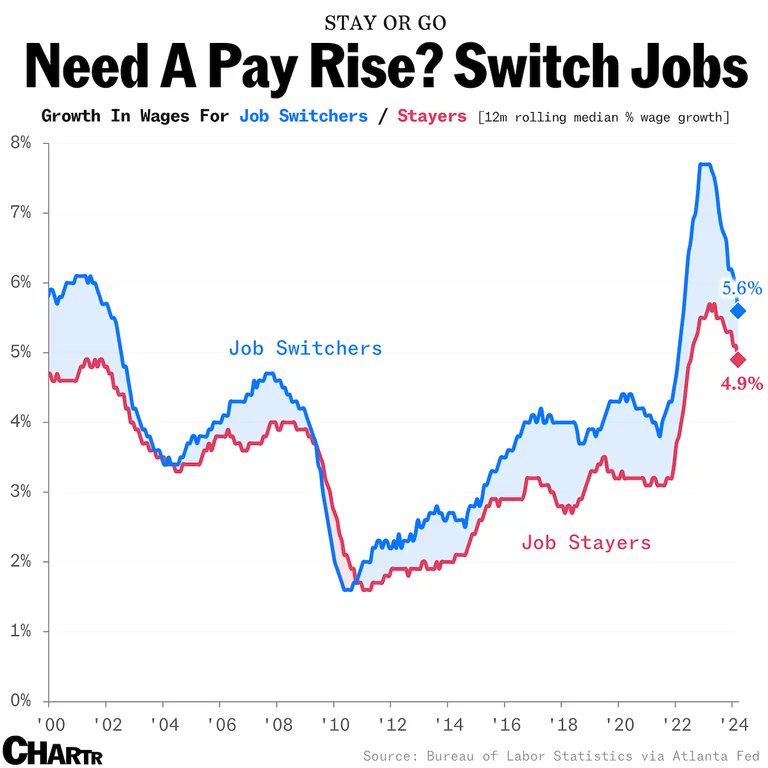 In non-recession periods, switching jobs has usually been a fairly solid means of increasing your pay. Staying in your job can be overrated from a wage perspective.