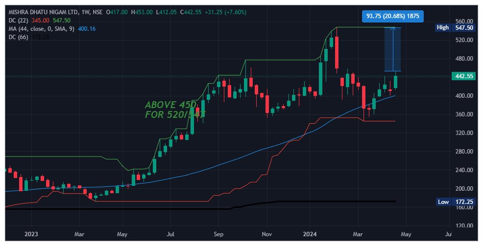 #MIDHANI ADD ABOVE 453 FOR 520/547 
#Nifty #sharemarketindia