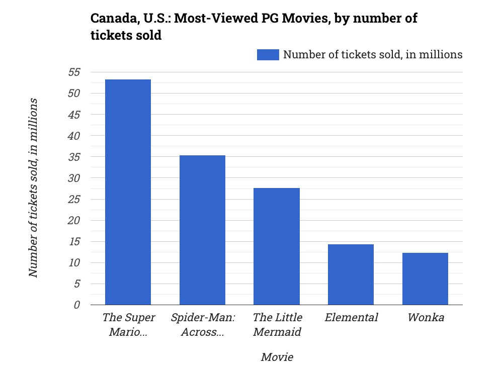 statistico_com's tweet photo. 🇨🇦 Canada, U.S.: Most-Viewed PG Movies, by number of tickets sold

✨ Explore: https://t.co/FMVBcUC3M9

#Movies, #Cinema, #PGMovies, #FilmTickets, #BoxOffice, #US, #CA, https://t.co/97UjcaE1Q6