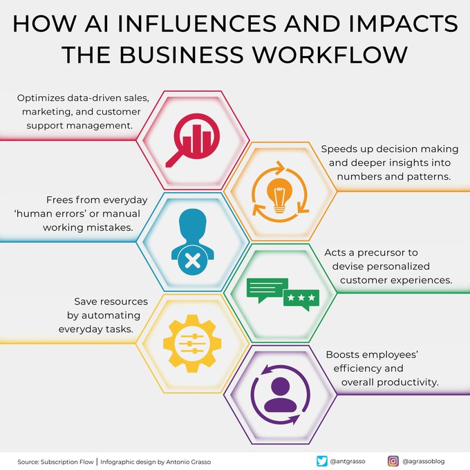Artificial intelligence makes business processes more efficient thanks to its cognitive abilities that instill new operational practices permeating the entire #organization.

RT @antgrasso #AI #BusinessProcess