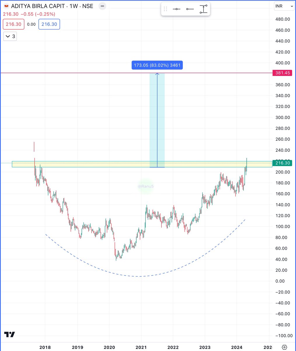 #ABCAPITAL 
CMP 216
Beautiful pattern on chart waiting for breakout so keep an eye 
Expected levels 381 (long term) 
SL is mandatory as per ur risk appetite 
It’s not. A buy sell recommendation 
#StocksInFocus #StocksToWatch #BREAKOUTSTOCKS