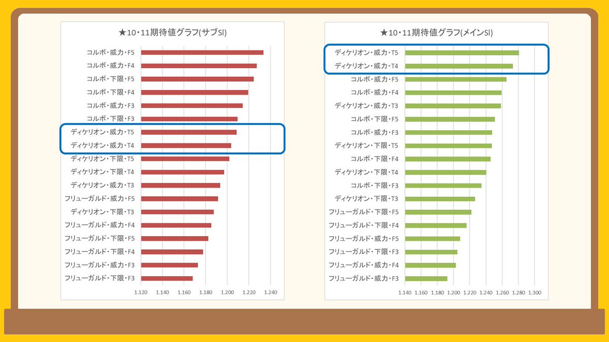 #NGS #エオニ・ディケリオン 武器を3つに絞って整理してみた！ ディケリオンは★10相当という認識でOK📊🧐 【サブSlの場合】 フリューガルド<ディケリオン<コルボ 【メインSlの場合】 フリューガルド<コルボ<ディケリオン シーズン武器を繋ぎに、コルボのプリセLv.1~3くらいを目指すのがおすすめ💡