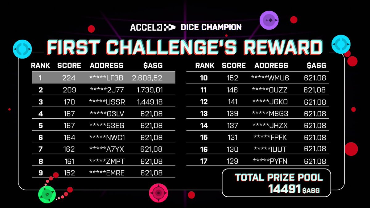 #Accel3's 2nd game 'Dice Champion' brings more utility and makes me even more bullish for $ASG 🔥.

✍️Here's how earnings work in @accel3_gaming's second game, Dice Champion: In Challenge mode (Play-to-Earn mode), players need to buy a ticket for 200 $ASG, which gives them 3