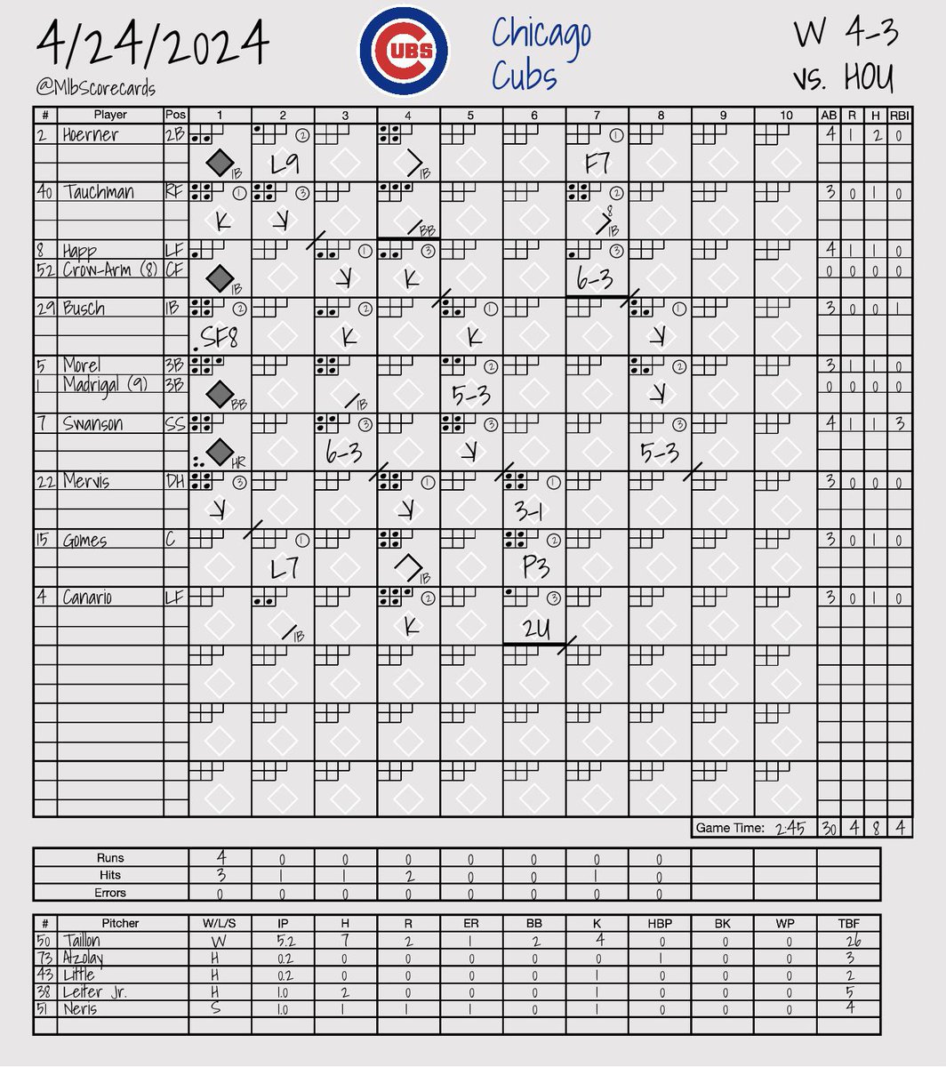 MlbScorecards tweet picture