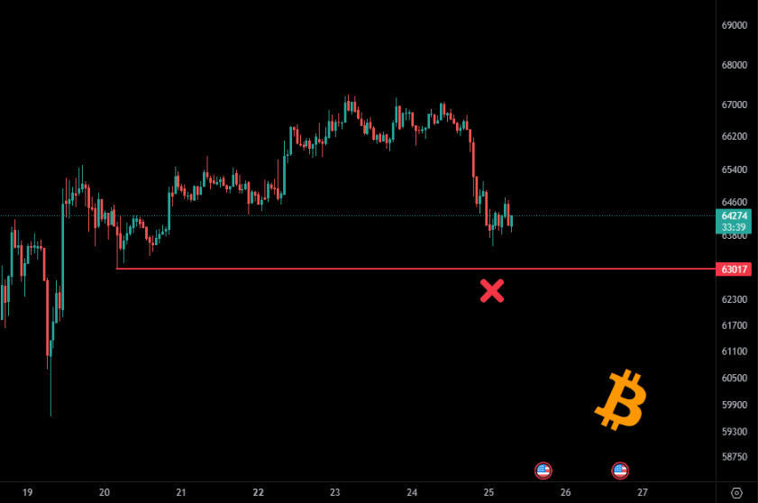 Good Morning Hustlers !!

Bitcoin hit around 63600$ mark. 🔻
It can be a bear trap also.

But technically any daily close below this redline 63K is bearish.