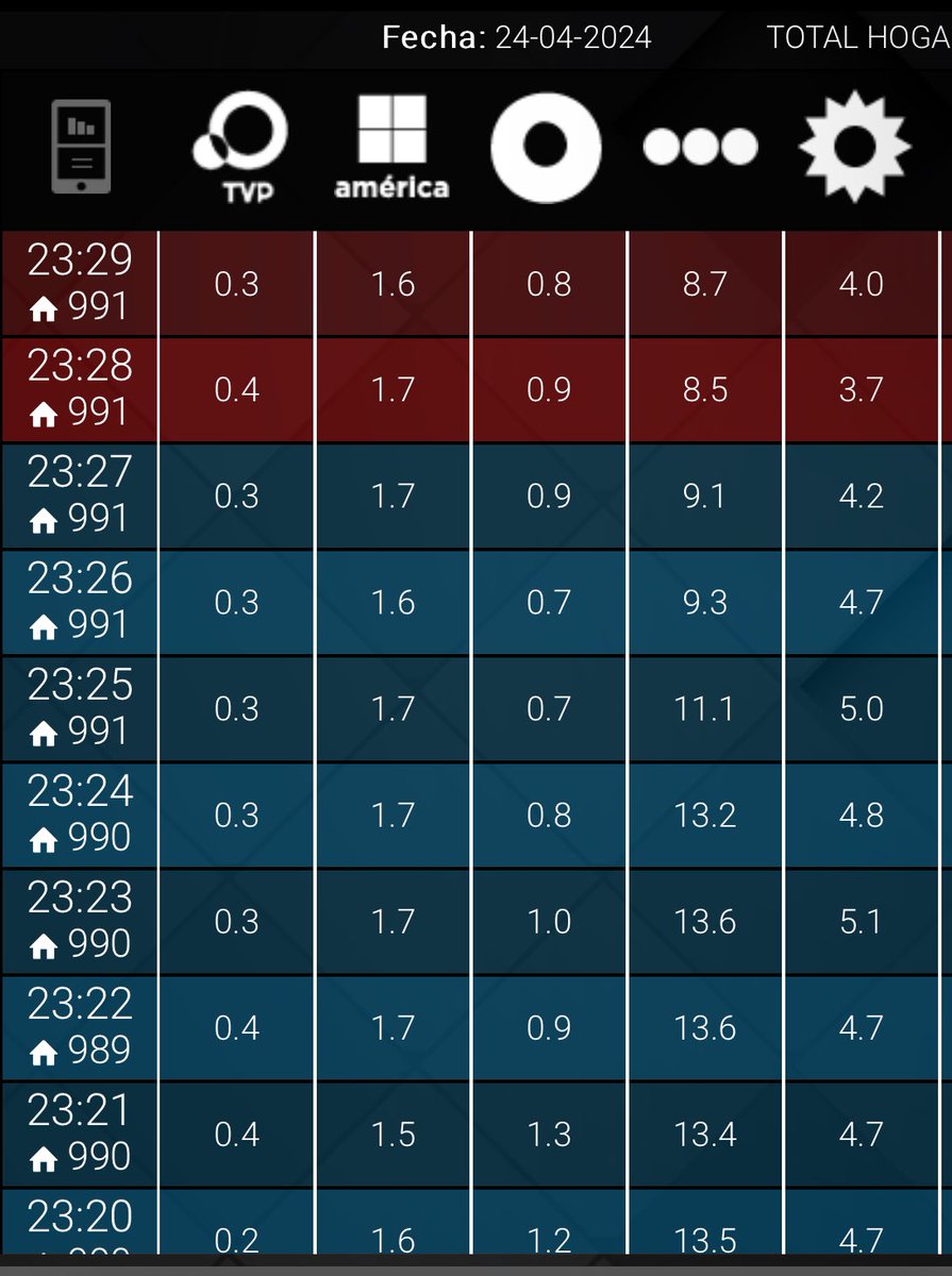 #RATING 23:29 #River vs #Libertad Post 8,7 #IOSI 4,0 #PasoEnAmerica 1,6 #ATR 0,8🚨 #EnTerapia R 0,3 #UnicoConPlanillas