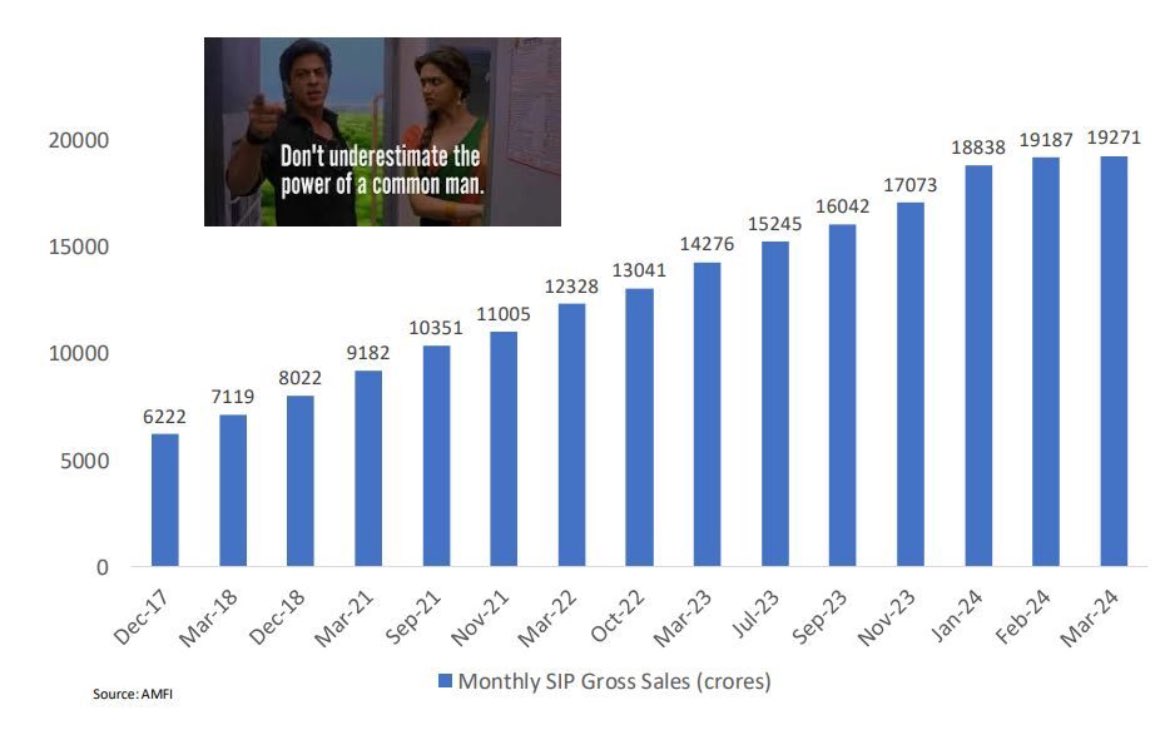 -SIP AUM @ 10.72 lac crores for March 24

-Total SIP accounts @ 8.4 crores 

-New SIP accounts registered in Mar 24: 
~ 43 lacs

-Monthly SIP gross sales @ 19,271 crores (march 24).
Keep SIPing
#SIP 
#mutualfunds 
#MutualFundsSahiHai