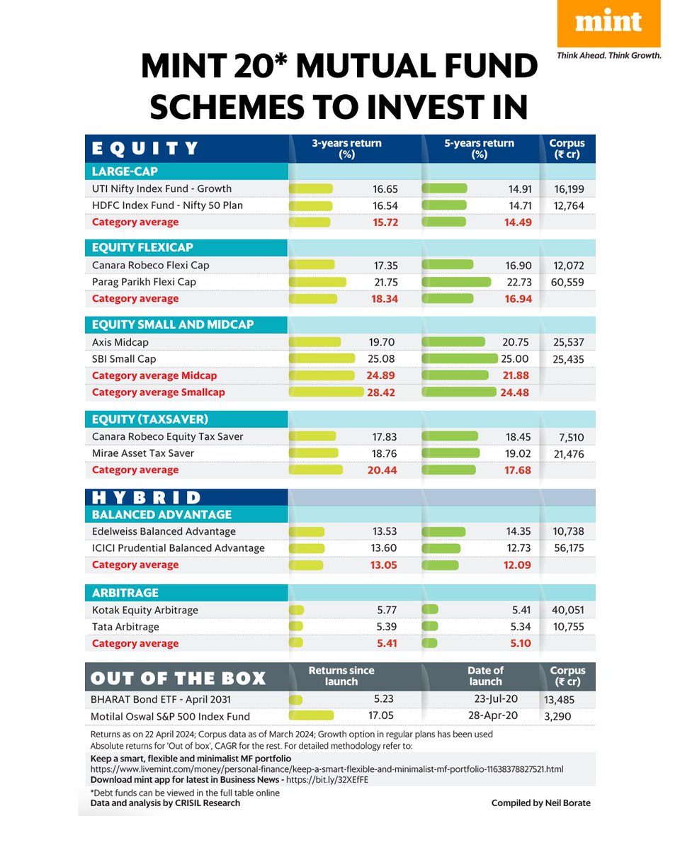 #Mint20BestFunds | We have hand-picked 20 #mutualfunds for your portfolio that have jumped through hoops of good returns, low risk, good portfolio hygiene and our own qualitative research.    

#PersonalFinance