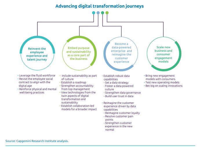 Four recommendations to advance digital transformation journeys.

Source @Capgemini Link > bit.ly/3arz5HL rt @antgrasso #DigitalTransformation