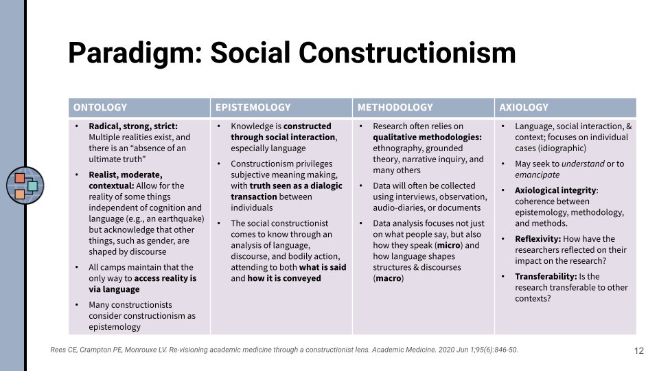 MedEd Models (@mededmodels) on Twitter photo We saved social constructionism for later, because it required us to be comfortable with a single philosophy embracing many ideas on reality.
The vibes were good as we explored this one. Would not have been possible without writings by @charlreessidhu and <a href="/LynnMonrouxe/">Lynn Monrouxe</a>.
7/x We saved social constructionism for later, because it required us to be comfortable with a single philosophy embracing many ideas on reality.
The vibes were good as we explored this one. Would not have been possible without writings by @charlreessidhu and <a href="/LynnMonrouxe/">Lynn Monrouxe</a>.
7/x