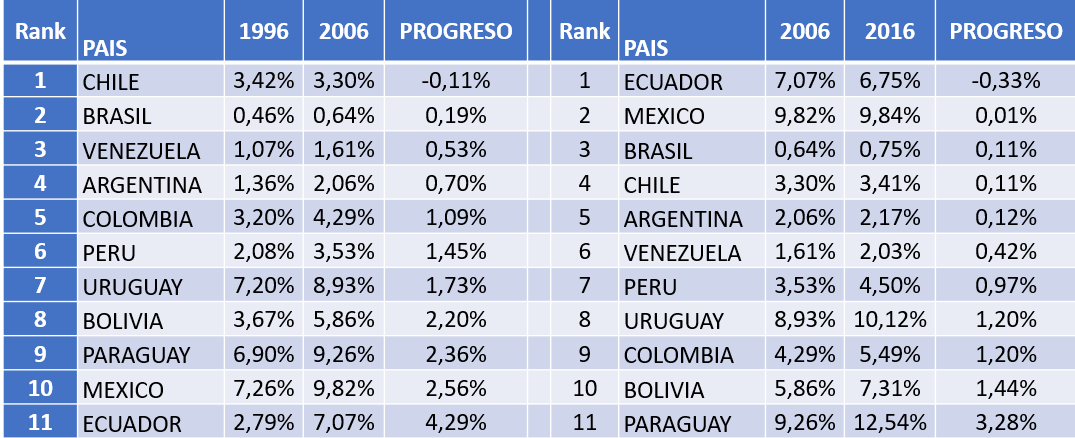 RicardoPhilos's tweet photo. @ja_raa12 Comparemos dos décadas. La que defiendes (1996-2006) con la RC (2006-2016). 1/10 Pasamos de ser el país que más expulsaba a su gente en América Latina en estampida al que más su gente volvía. Ahora otra vez se va (Migración neta, Datos ONU) https://t.co/YZwLU6HiM2
