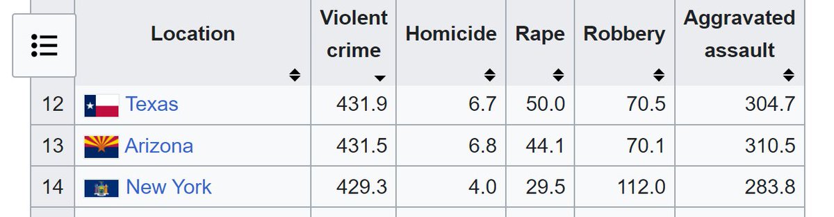 @GrahamAllen_1 @GregAbbott_TX @KenPaxtonTX We know. New York would need more violent crime to become Texas