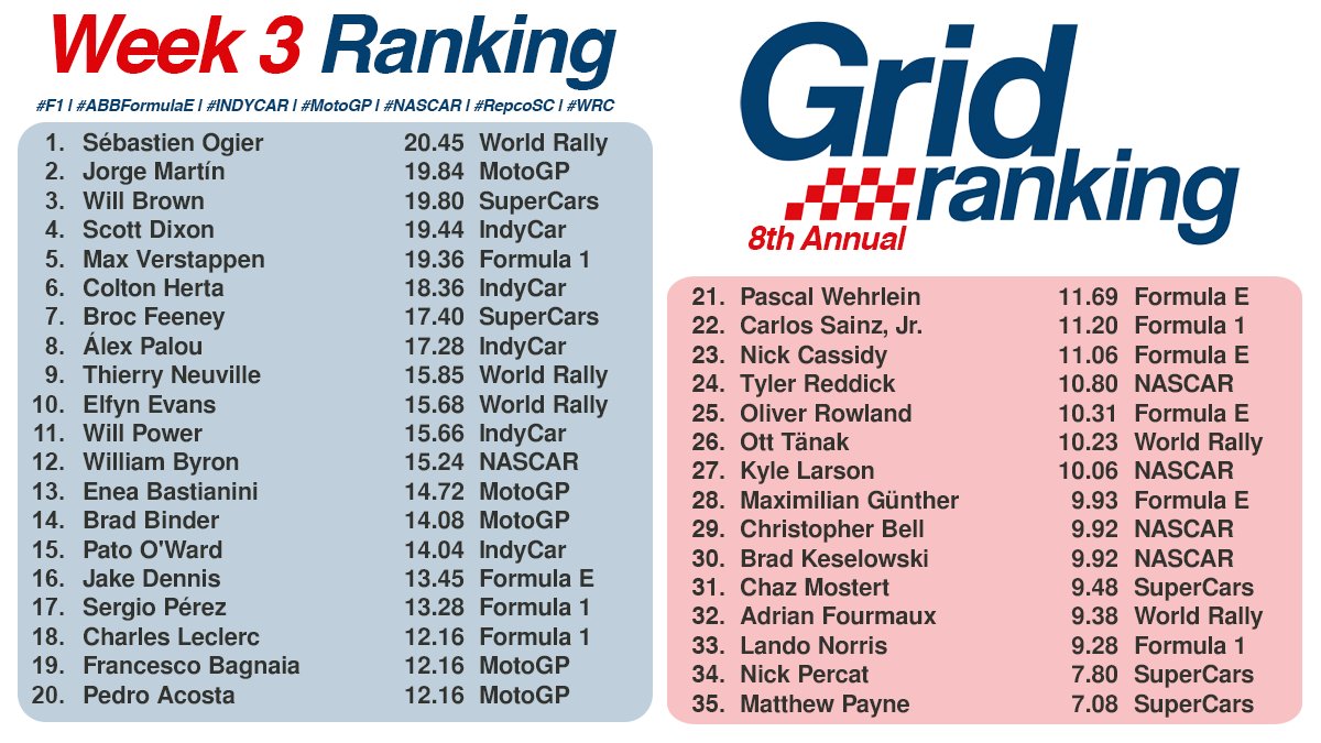 Week 4 of the #GridEPI and an updated week 3 of the #GRIDRanking after Team Penske disqualification. 

#AsianLeMans | #BritishGT | #DTM | #ELMS | #IGTC | #IMSA | #GTWorldChAm | #GTWorldChEu | #LeMans24 | #WEC 

#F1 | #ABBFormulaE | #INDYCAR | #MotoGP | #NASCAR | #RepcoSC | #WRC