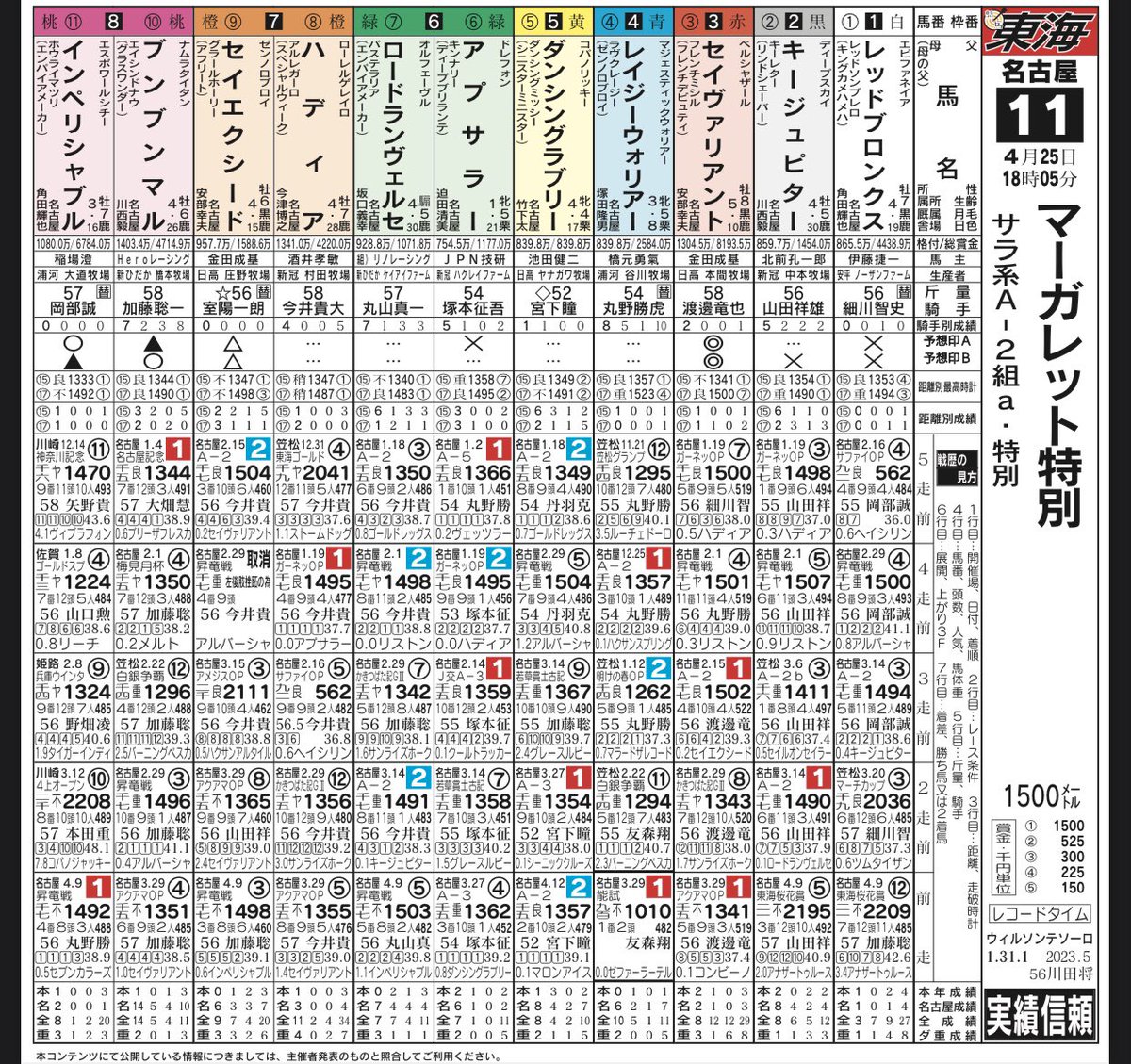 レッドブロンクスが 名古屋11R マーガレット特別(ダ1500m)に出走します🐴❣️ 発走は、1805時✨ がんばれ！がんばれ！ブロンクス💪 がんばれ！がんばれ！ブロンクス👏