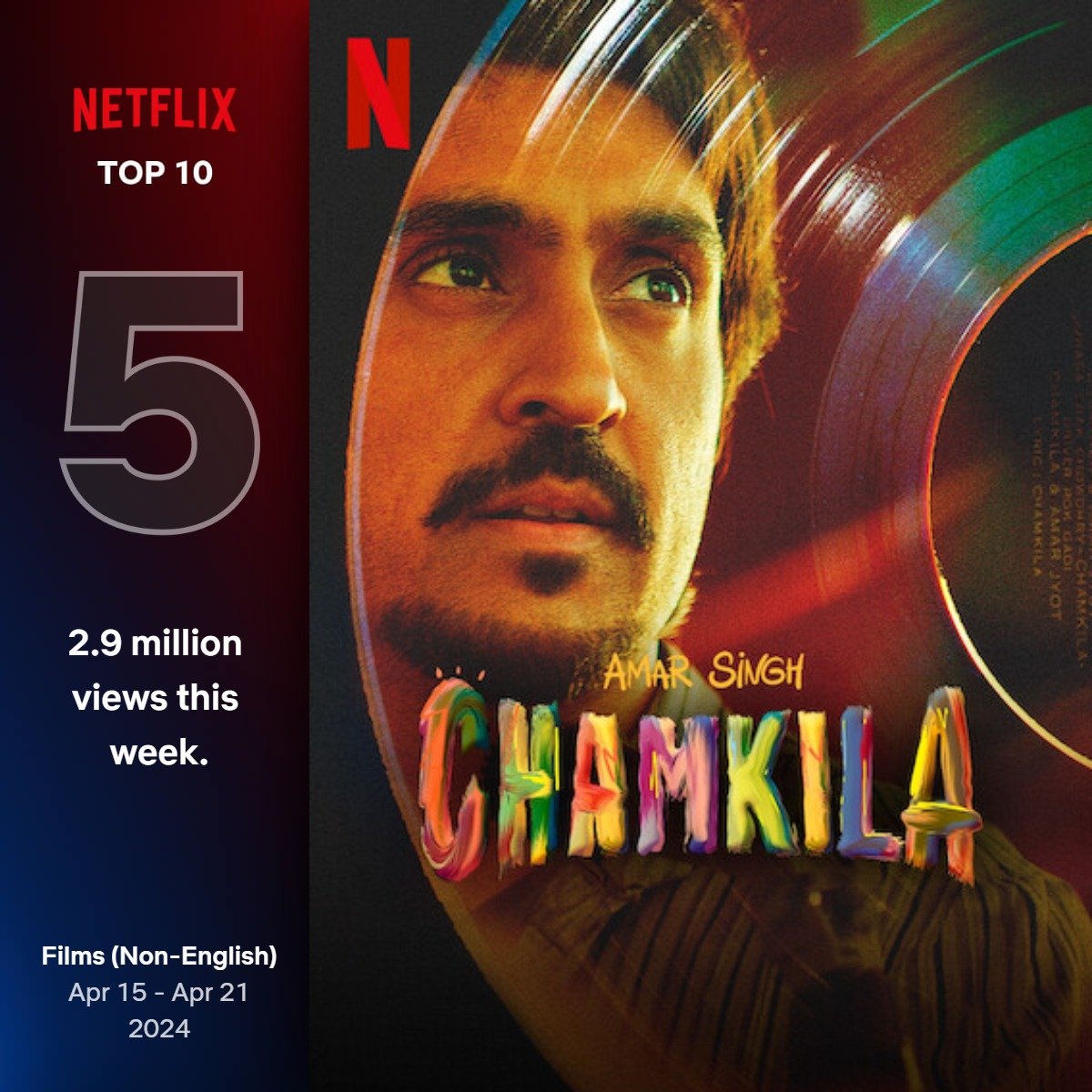 Most Viewed Indian Films on Netflix in 2024

1. #Fighter - 14M
2. #Animal - 13.6M
3. #Dunki - 10.8M
4. #Bhakshak - 10.4M
5. #MurderMubarak - 6.3M
6. #AmarSinghChamkila - 5.3M*
7. #GunturKaaram - 4.9M
8. #HiNanna - 4.2M
9. #AnweshippinKandethum - 3.6M
10. #Salaar - 3.5M
