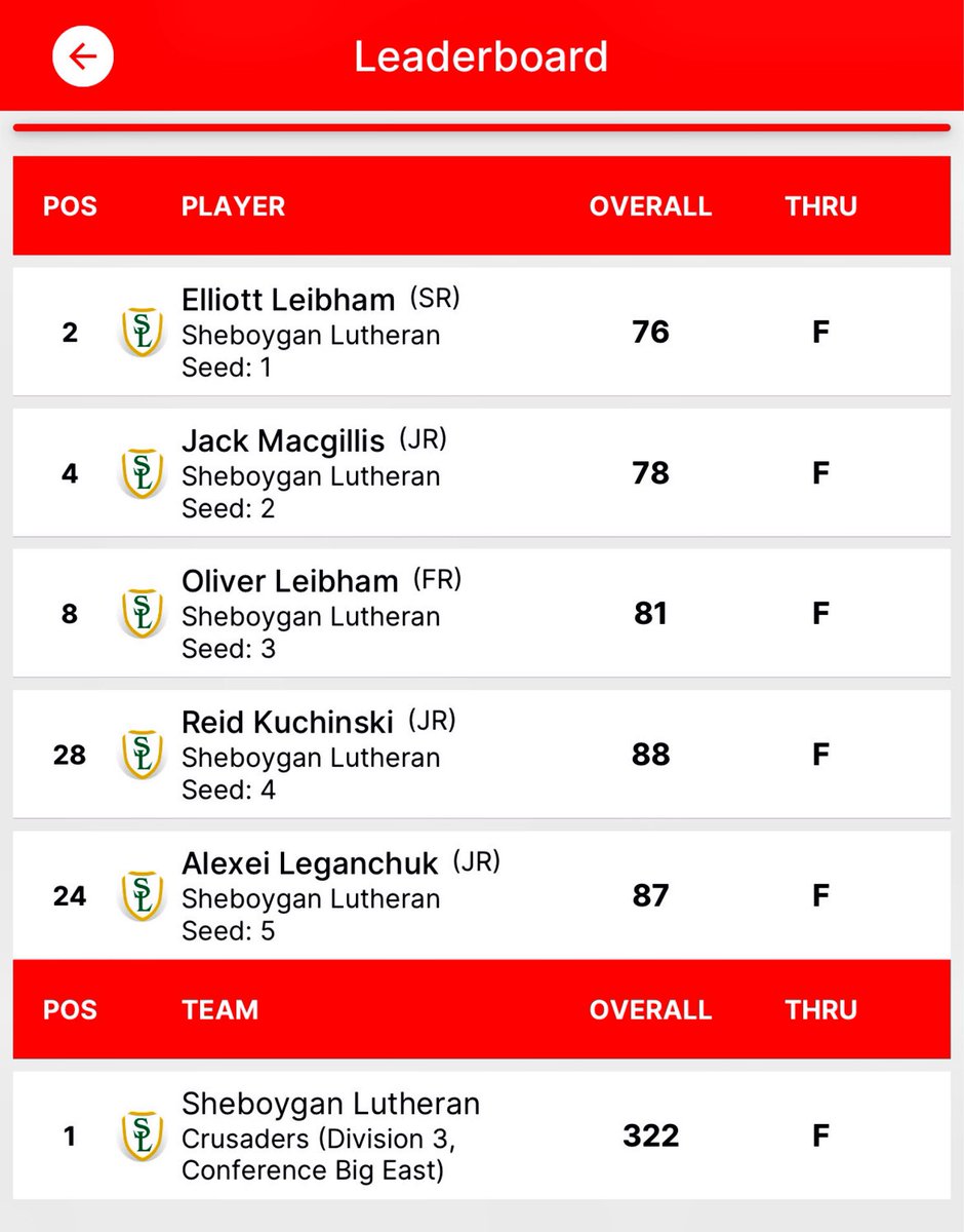 crusadergolf24's tweet photo. Crusader VICTORY at South Hills

Elliott Leibham (SR) 76, 2nd place
Jack Macgillis (JR)  78, 4th
Oliver Leibham (FR) 81, 8th
Alexis Leganchuck (JR) 87, 24th
Reid Kuchinski (JR) 88,  28th

@Carthage_MGOLF @MarquetteMGolf @BadgerMGolf @wiaawi @SheboyganPress @SheboyganBeacon https://t.co/b7ZE3zAFAn