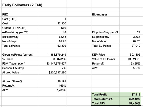 Now that we have confirmation on @RenzoProtocol $REZ airdrop allocation, decided to simulate some numbers for those early buyers from Intern's thread below and well... 🚀🚀🚀 Heh seems like you'll only need only EITHER one of $REZ or $EIGEN to profit: