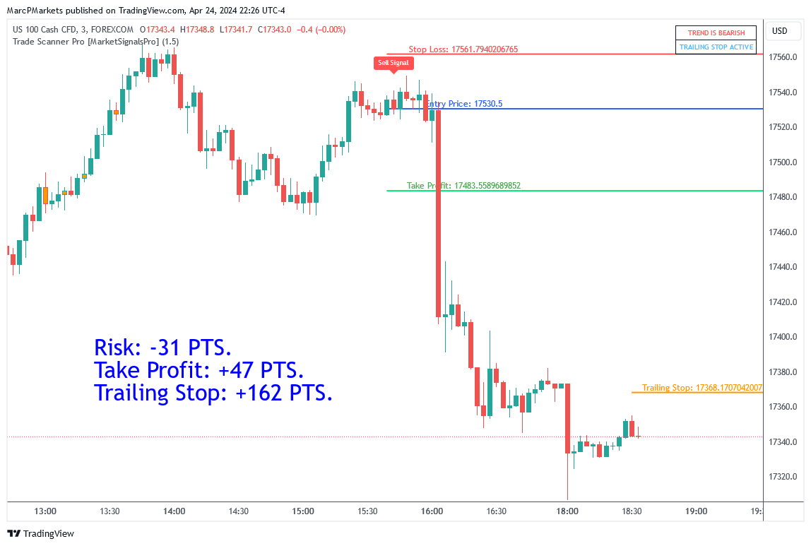 MarcPMarkets's tweet photo. NAS100 3 minute chart: This signal appeared at market close (not best time to trade) but hard to ignore such possibilities. How often do you capture runners more than 5:1 reward/risk?  Start your 14 day free trial: https://t.co/aIrB7nfGgv allow a few hours for invite. #MNQ #QQQ https://t.co/G5K6btwy6S