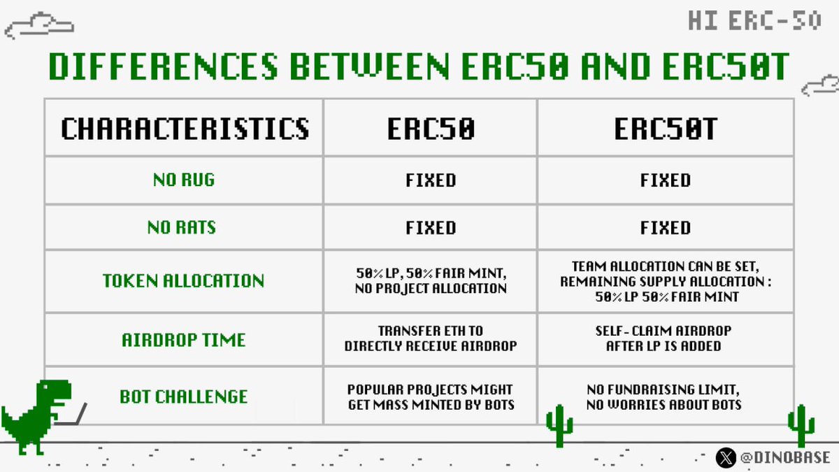 Difference between ERC50 and ERC50T [Thread 2/3]

ERC50T maintains ERC50's characteristics, such as NO RUG, NO RATS, and Refund Anytime.

Token amount reserved for the project team can be set. Apart from the reserved amount, 50% is added to LP, and 50% is allocated for Fair Mint.…