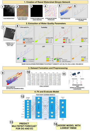 #HighlyCited Paper of #Water
A Multi–Step Approach for Optically Active and Inactive #WaterQuality Parameter Estimation Using #DeepLearning and #RemoteSensing
by Mehreen Ahmed, Rafia Mumtaz, et al.
Read and Download for free at: mdpi.com/2073-4441/14/1…