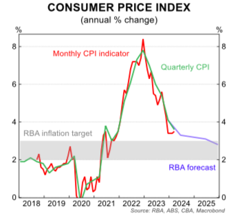 Nice chart from CBA on the inflation data: Still unclear why so many folk are acting like there's a major problem