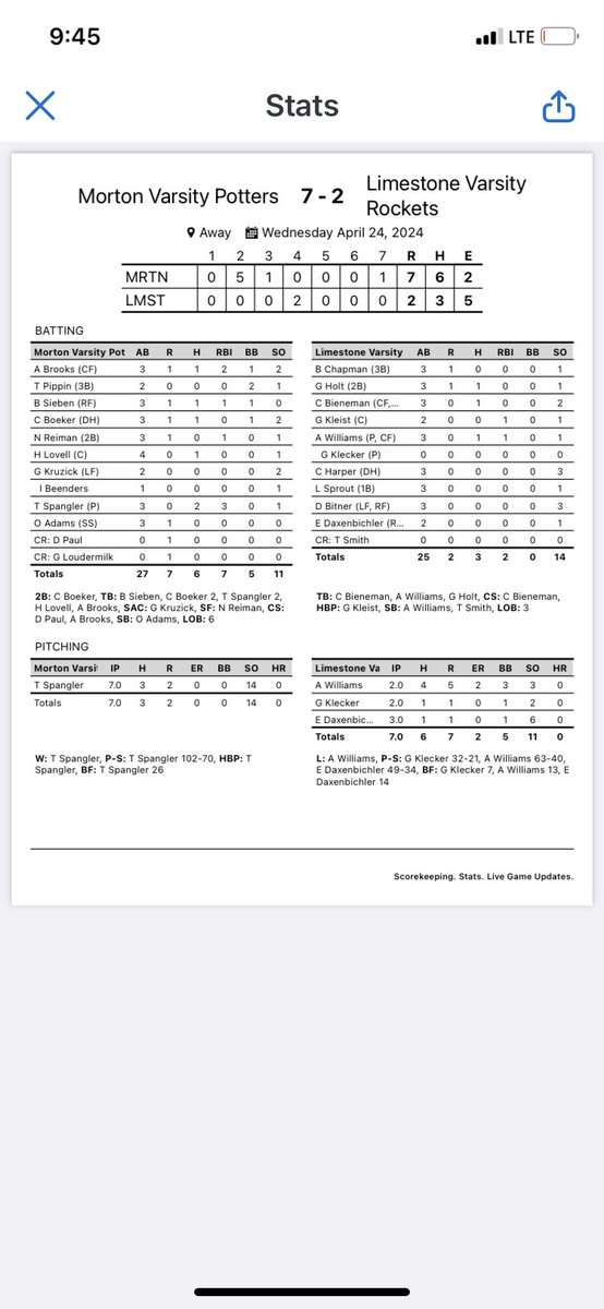 Morton Baseball (@pottersbaseball) on Twitter photo Potters sweep Limestone. @tdspang2 carried the offense and was dominant. He struck out the first 7 batters. Finished w 14 ks 0 walks. <a href="/PrepBaseballIL/">Prep Baseball Illinois</a> <a href="/hoijim/">Jim Mattson</a> <a href="/KurtPegler/">Kurt Pegler</a> Potters sweep Limestone. @tdspang2 carried the offense and was dominant. He struck out the first 7 batters. Finished w 14 ks 0 walks. <a href="/PrepBaseballIL/">Prep Baseball Illinois</a> <a href="/hoijim/">Jim Mattson</a> <a href="/KurtPegler/">Kurt Pegler</a>