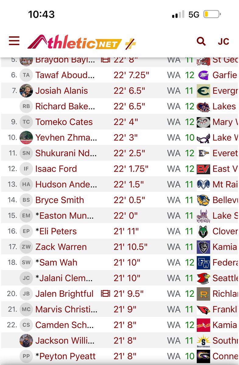 Broke my school record in long jump with a jump of 21’10! This now has me ranked #18 all divisions. #year2