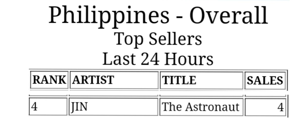 jinniesarchives's tweet photo. 📢 PEARLS! Philippines ARMYs!

The Astronaut by #JIN is now currently charting at #4 Itunes Philippines. Please buy now and let's get #1 spot! 💪 https://t.co/V9Y4n0vGfP