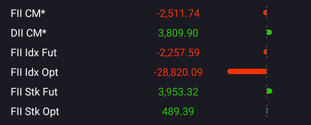 Pre - Market Data:
🔵#AsianMarkets: Mixed
🔵#USMarkets:Mixed
🔴#GiftNifty:+-59

#FIIDII F&O Activity:
Net Longs 31% from 34%
Net Shorts 69% from 66%

🛢️Crude Oil: $88.1
💲Dollar Index: $105.4
🎫 US 10Y Yields:4.6🔴

#FII #DII #banknifty #sensex #bankex #Niftyexpiry #HDFCBANK