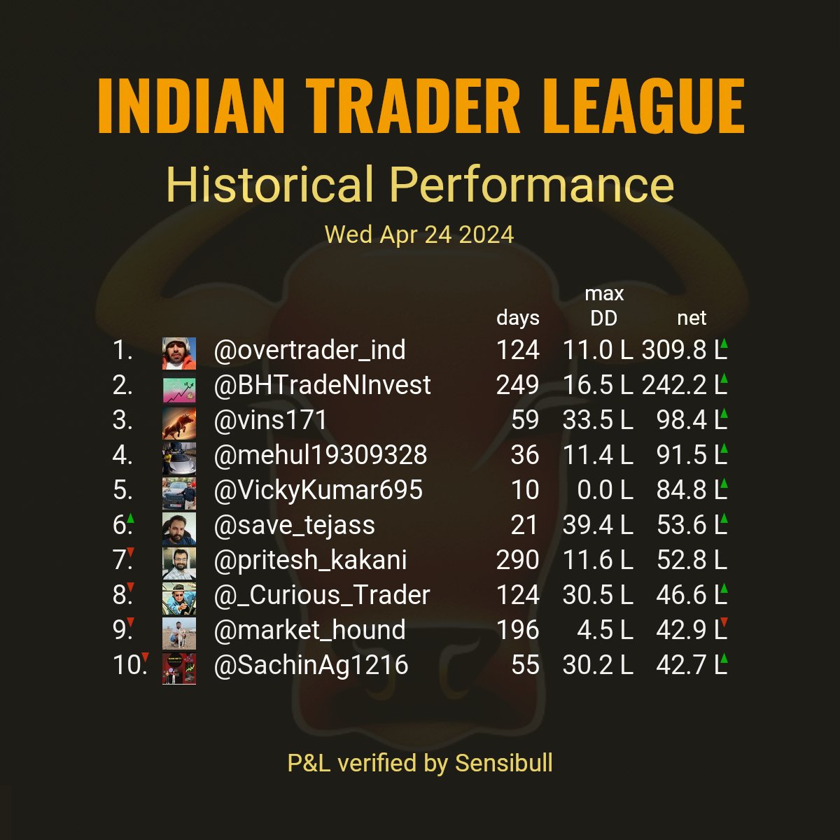 Top 10 historical performances reported by stock market participants as of trade date Wed Apr 24 2024. Criteria: Continuous days of #VerifiedBySensibull P&L. Sorted by net P&L. Red and green arrows show direction of change from previous day. Only realized P&L is considered.