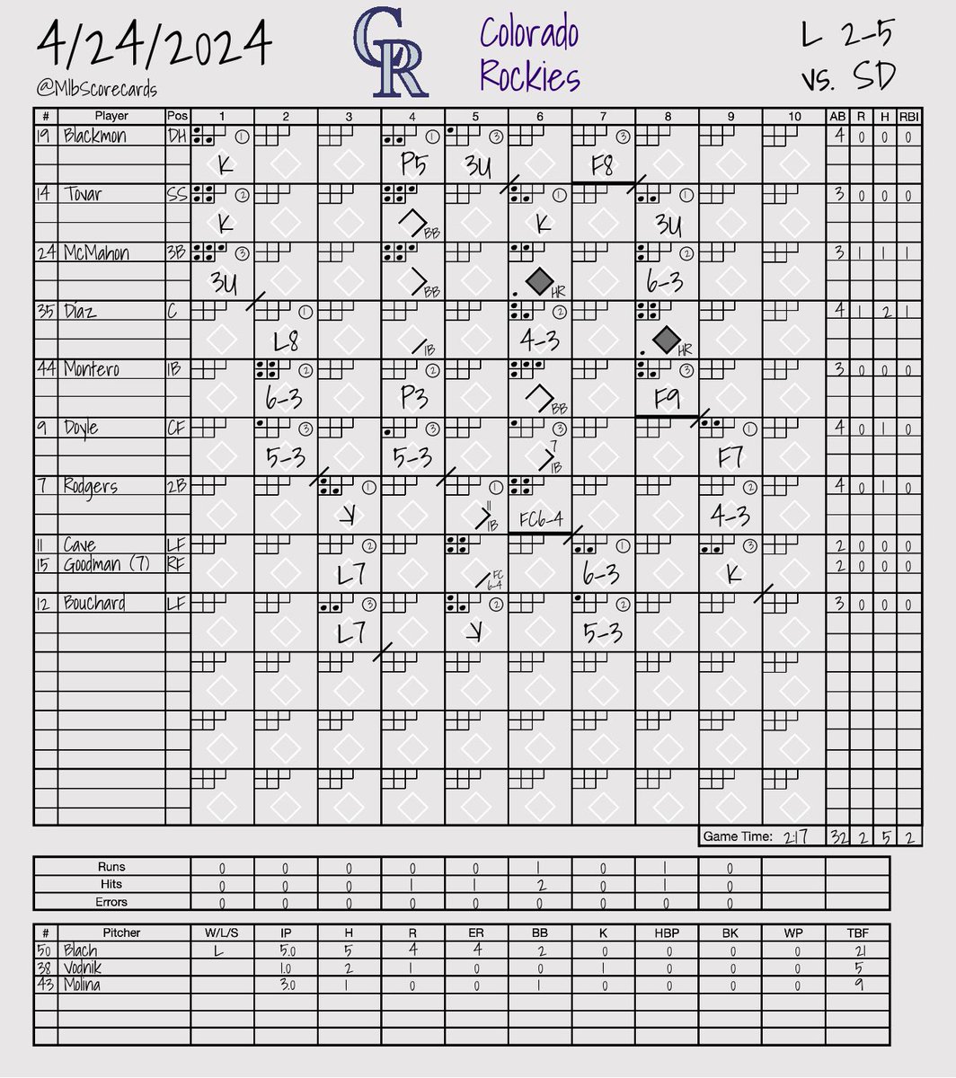 MlbScorecards tweet picture