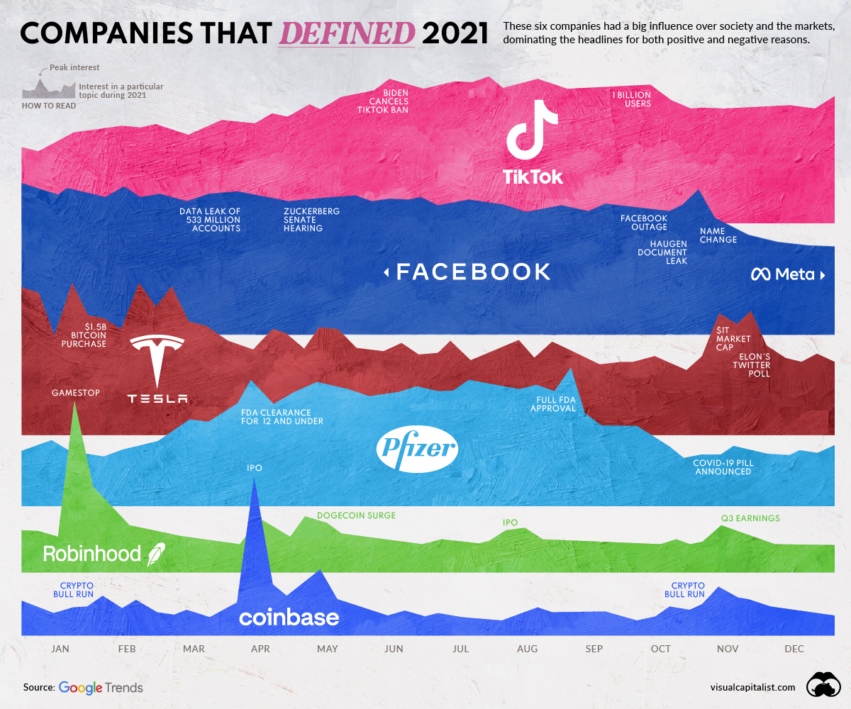 The Companies that Defined 2021 🔙 From the archive: visualcapitalist.com/the-companies-…