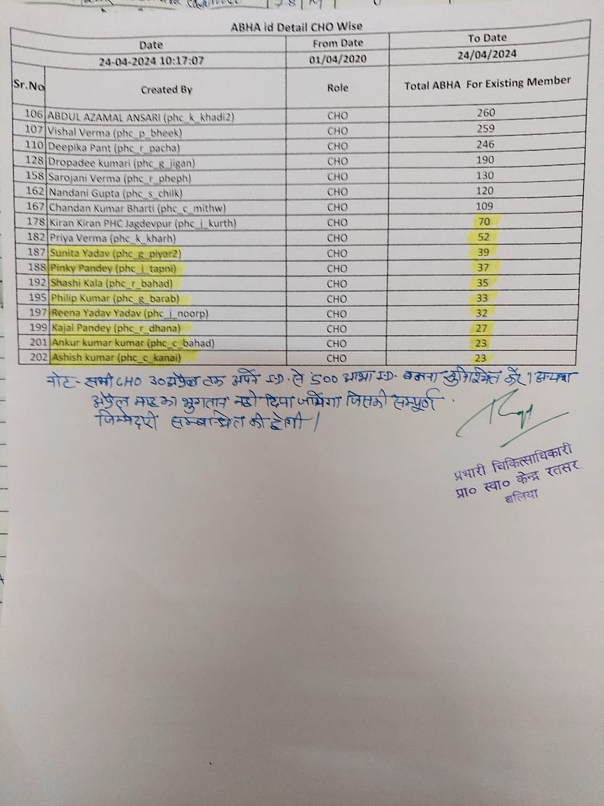 बलिया रतसड सीएचसी के अधीक्षक का तानाशाही रवैयाCHOके मूल काम से हटाकर आभा कार्ड बनवा रहे टारगेट पूरा न होने पर पीबीई में कमीशन के2000डिमांड जो नही देता पीबीआई काटकर प्रताड़ित अलग से कियाजाता है@Sen2Partha @brajeshpathakup @nhm_up @myogiadityanath ऐसे भ्रष्टmoicपर कार्यवाही कब होगी