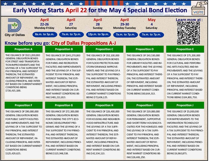 The City of Dallas has called for a bond election to ask Dallas registered voters to consider 10 bond propositions, which make up the $1.25 billion 2024 bond program.