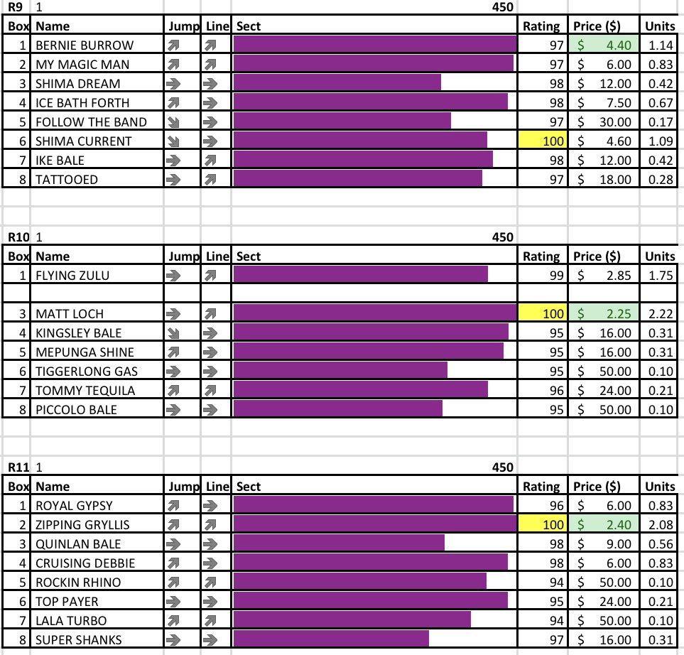 Have thrown together some rated markets and maps for the Warrnambool Cup heats tonight, because why not? Sandown Park to be posted later in the afternoon. Best bet: R8#2 Morton (Rated $2.05) Best of luck if you’re having a play 👊🏼