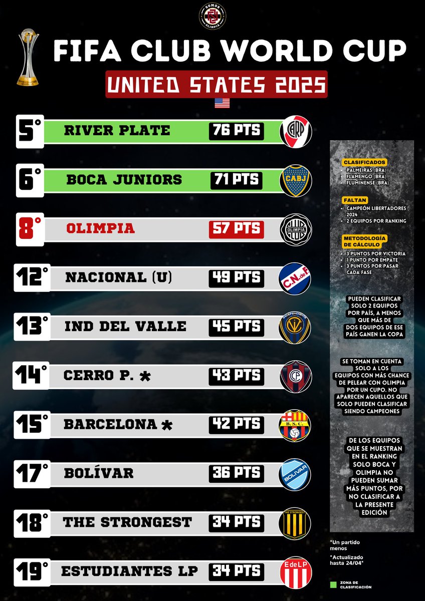 SomosOlimpia's tweet photo. ✅️ Así está la clasificación conmebol para el Mundial de Clubes del año que viene. https://t.co/a4mQwrFPSC