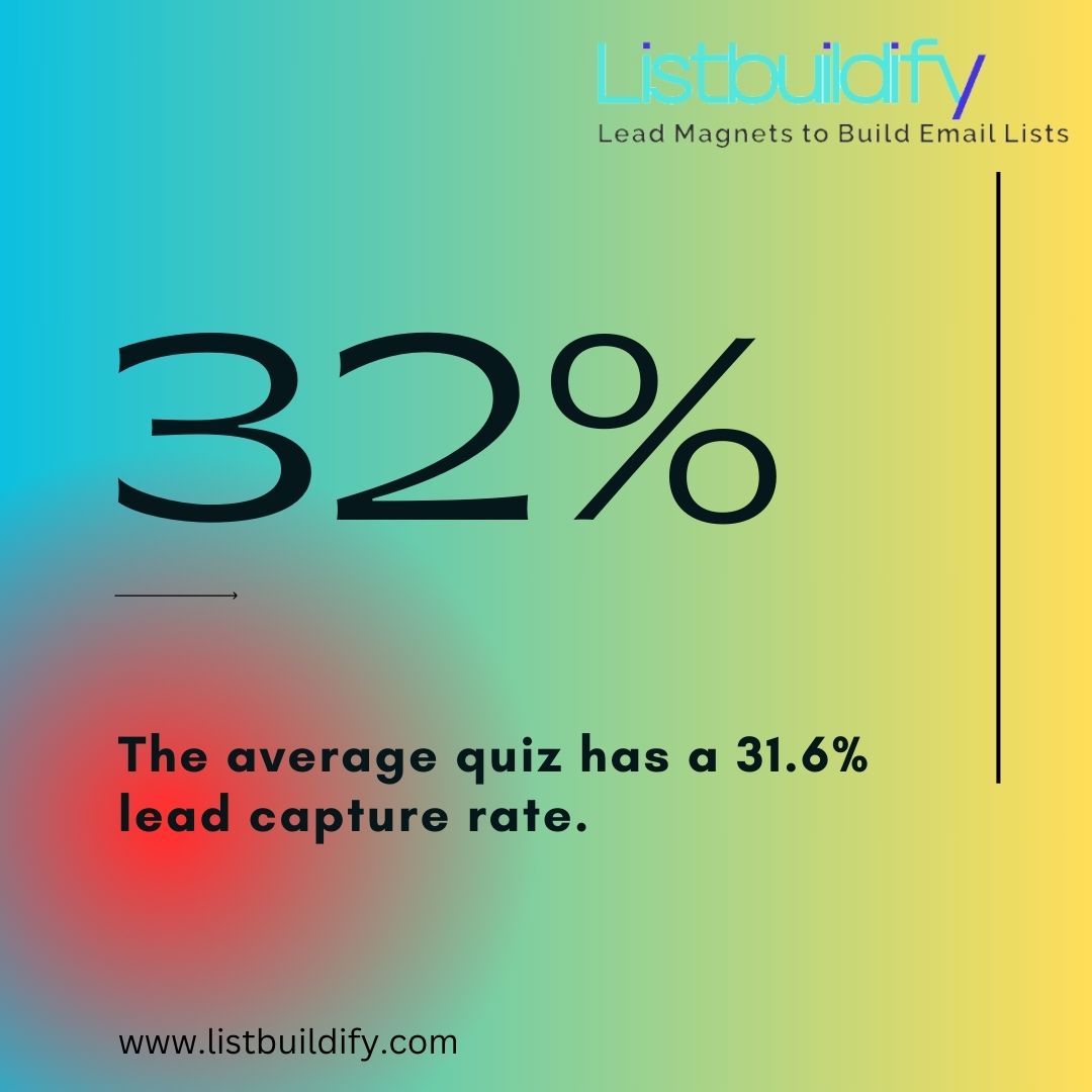 LBuildify's tweet image. With an average lead capture rate of 31.6%, quizzes are a goldmine for growing your email list and engaging your audience. #Listbuildify #EmailListBuilding #LeadGeneration #Quizzes #ConversionRates #DigitalMarketing #EmailMarketing #MarketingStrategy #Engagement #BusinessGrowth
