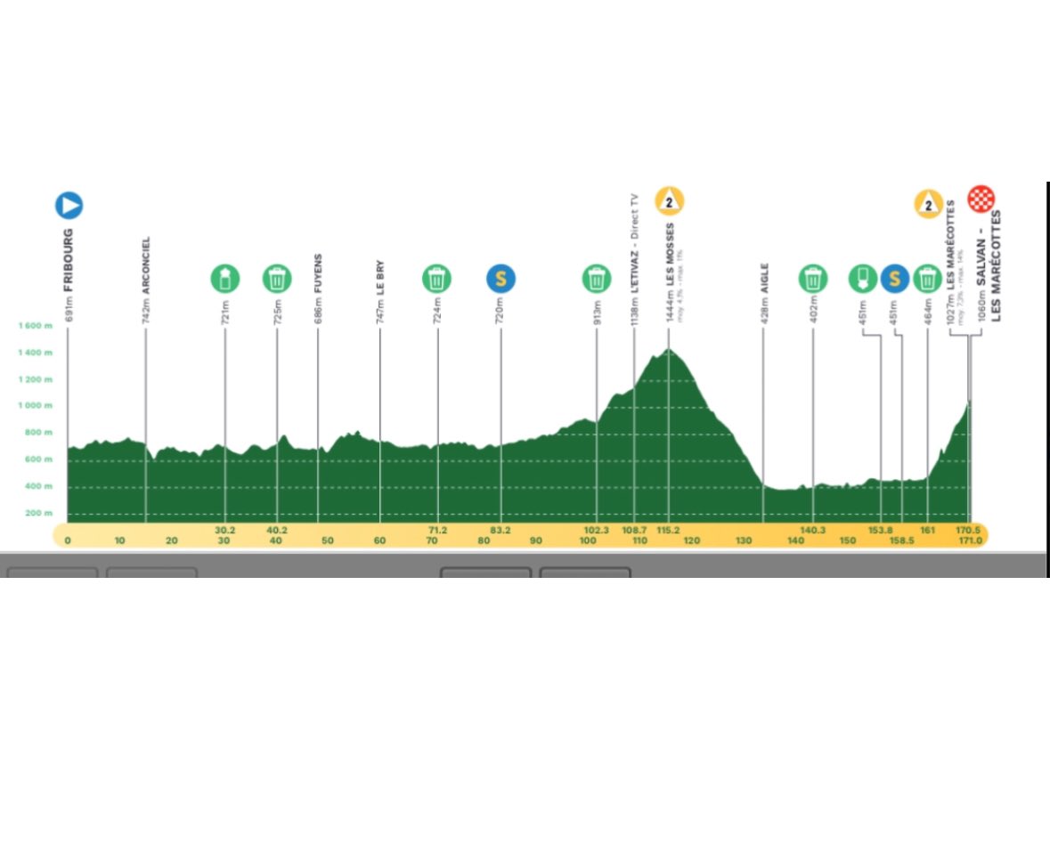 Tour de Romandie, 2/5 etappi 171 km. Kaksi kakkoskategorian nousua, toinen niistä maalimäki. Sää hieman lämpimämpi kuin eilen, mutta ylhäällä lähes 1500 metrissä vain muutama aste nollan yläpuolella.