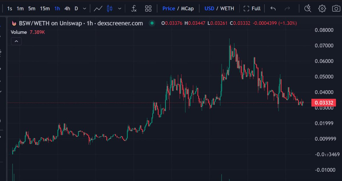 CryptoDeus2's tweet image. 24x #basedSwap  $BSW 🔥

 From 299K to $7.1M 🔥 

The fastest bridge to base eth sitting on 3.3M MC 

Launch 2 weeks ago and the developers don&apos;t stop work and with constant updates! 

 t.me/basedswap

links linktr.ee/BasedSwapOffic…

dexscreener.com/base/0x314da69…

$base #base…