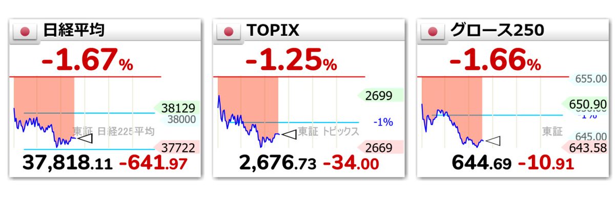 12:09
🇯🇵📉日経平均 37818.11(-641.97)
🇯🇵📉TOPIX 2676.73(-34.00)
🇯🇵📉グロース250  644.69(-10.91)
日経平均株価 

#前引け