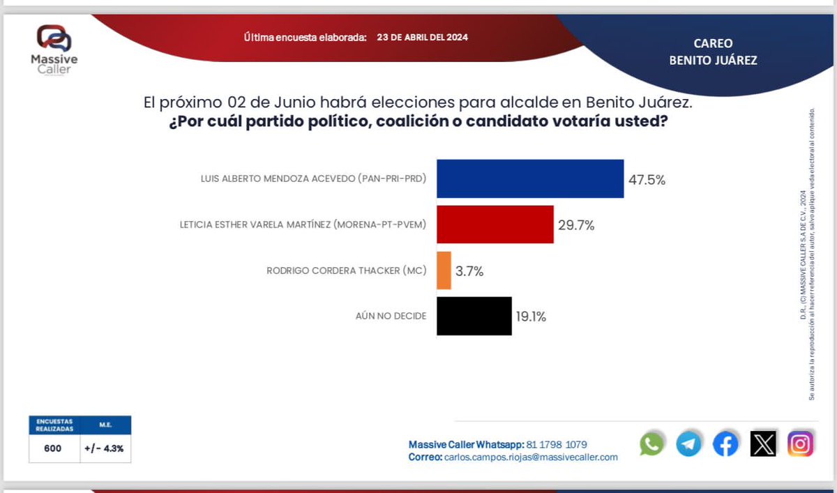 Los vecinos de Benito Juárez saben lo que quieren, no se dejan engañar por el gobierno de la CDMX ni por las mentiras de Morena. Por eso hoy encabezamos las encuestas con amplia ventaja.
