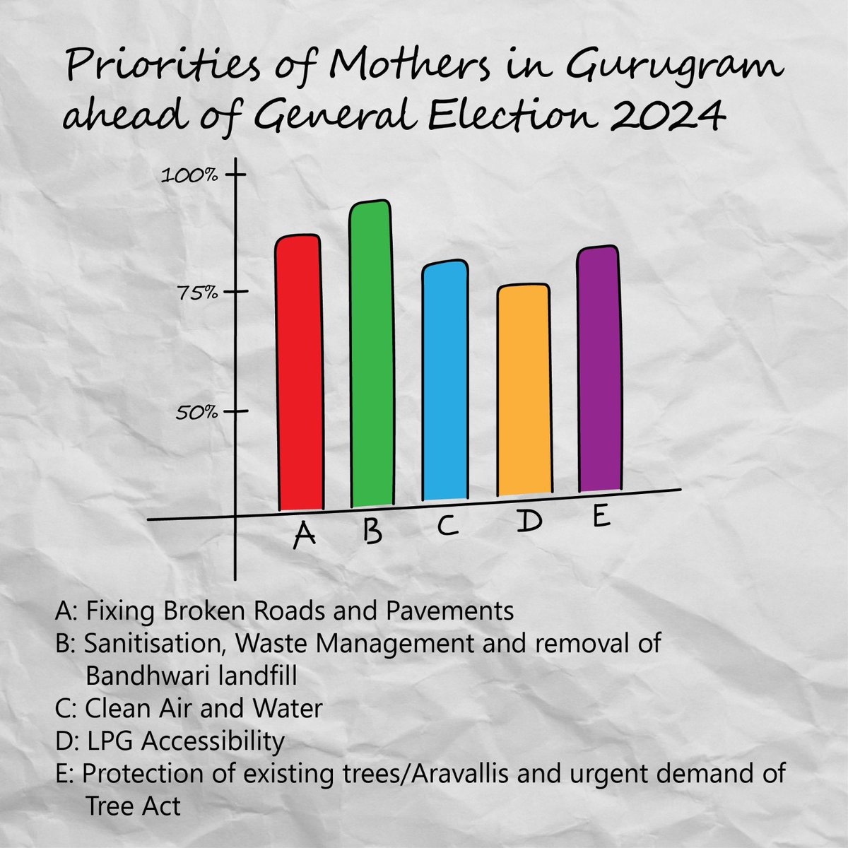 Our survey in 11 Indian cities ahead of the elections revealed key priorities for mothers ahead of the general elections;

#Gurugram clearly demands waste management as the priority!

@Rao_InderjitS @CaptAjayYadav are you with #SwachhHawaChunav #CleanAirElections?